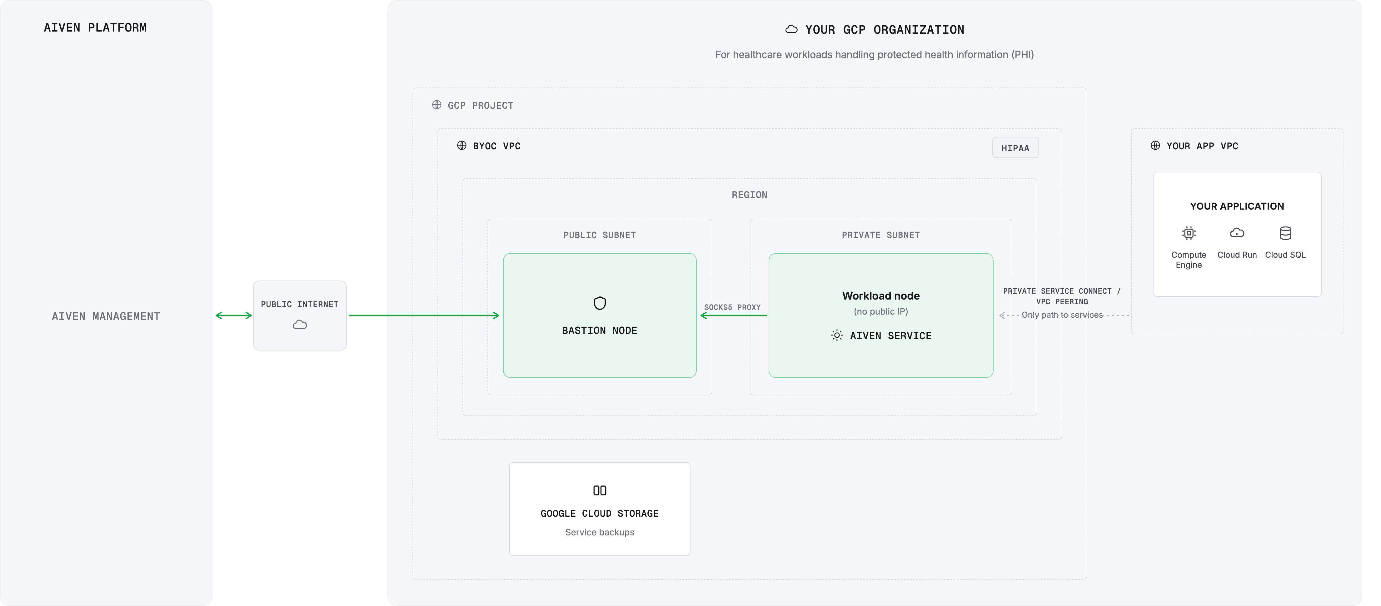 BYOC GCP HIPAA architecture